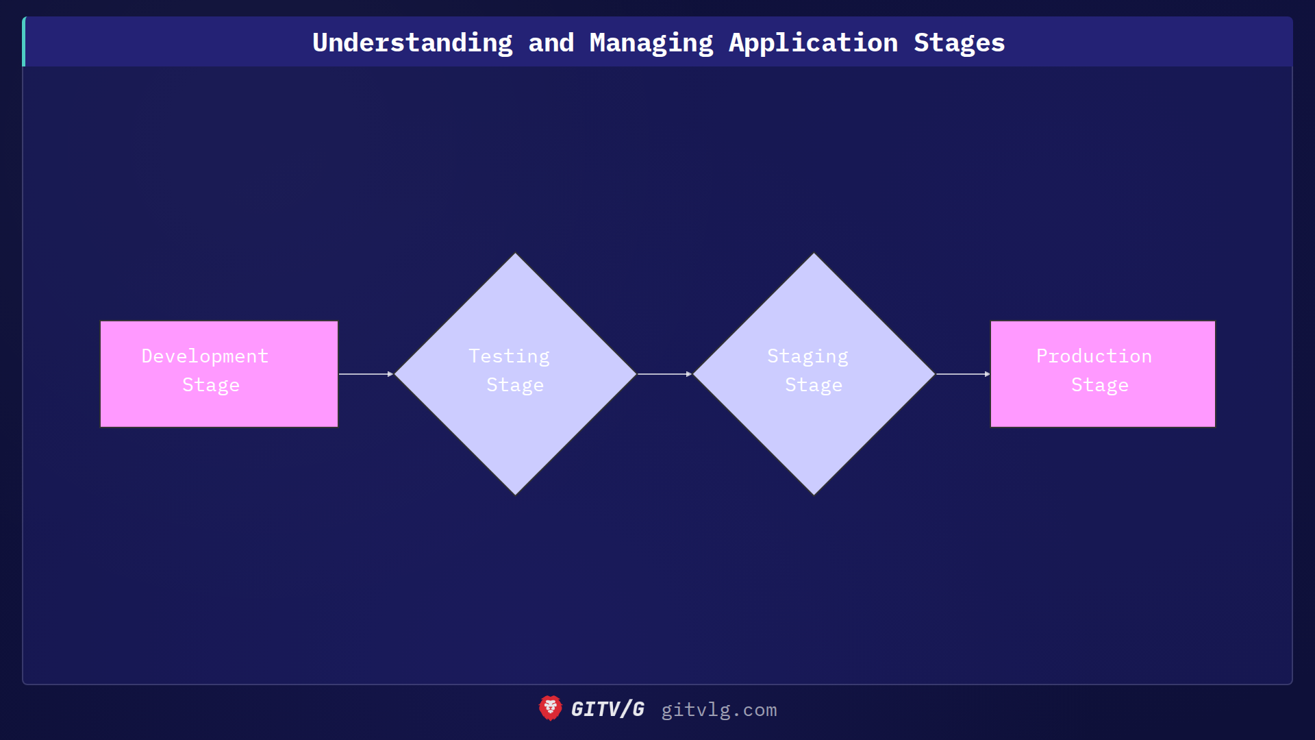 Understanding and Managing Application Stages