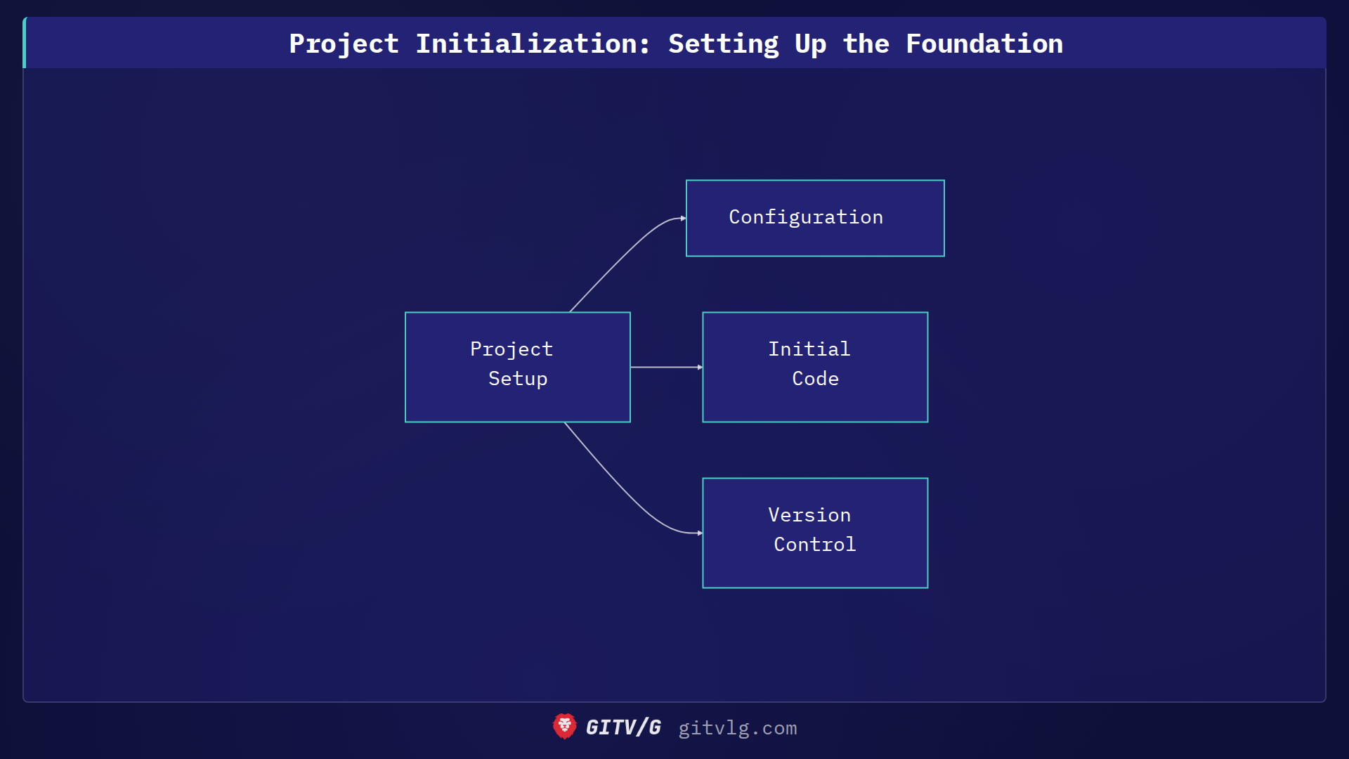 Initial Project Setup: Laying the Foundation